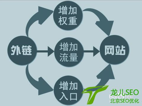 seo外链推广必须做